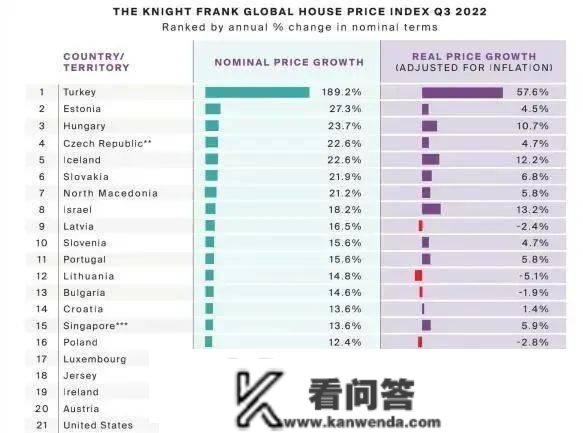 2022全球楼市寡生相，那些国度又亮了！