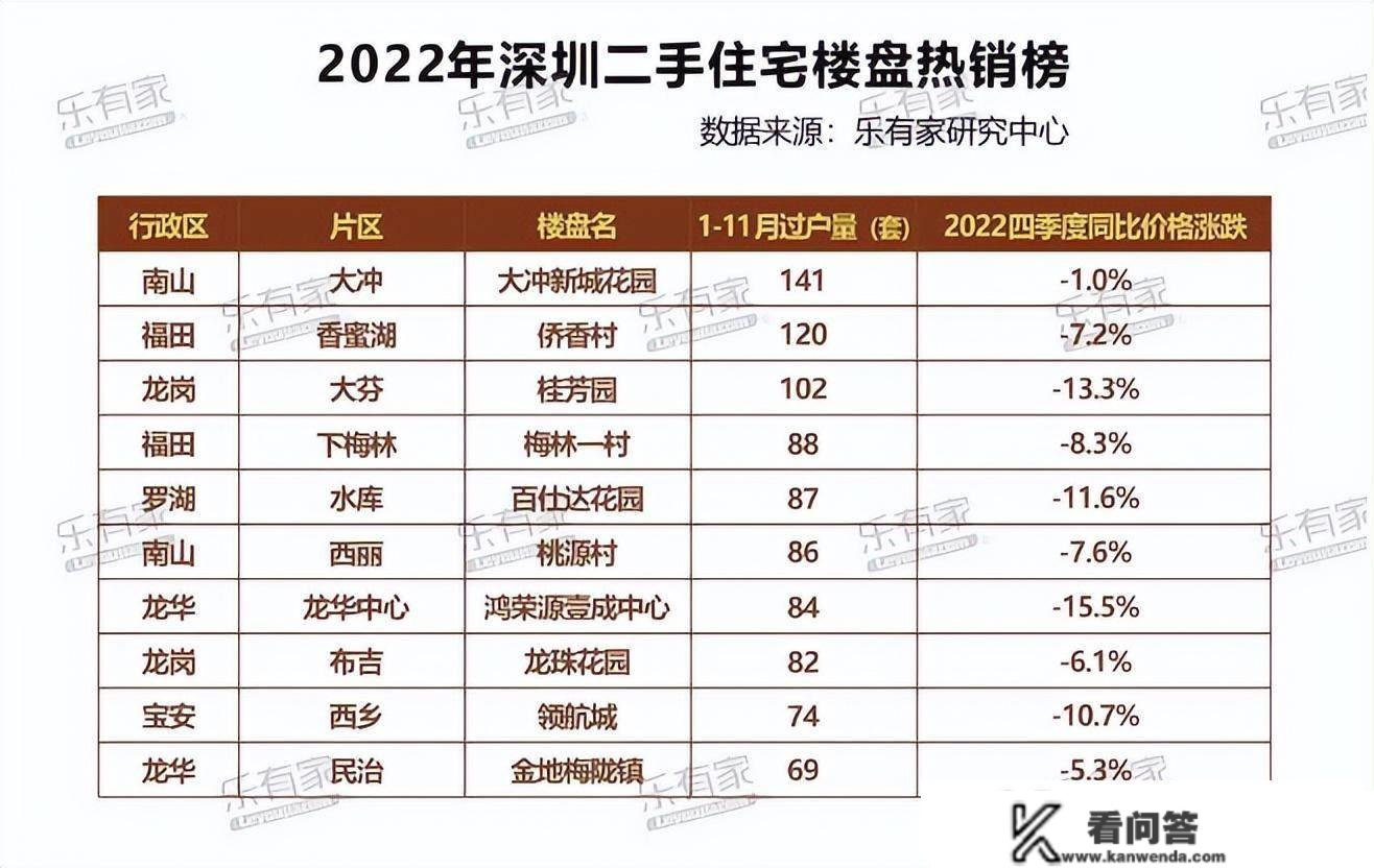 清点2022年深圳卖得更好的房子，及最惨的房子！