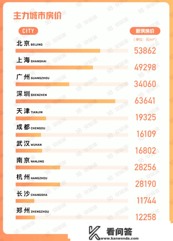 暖了？北上广深找房热度全线上升，36城二手房挂牌价也涨了