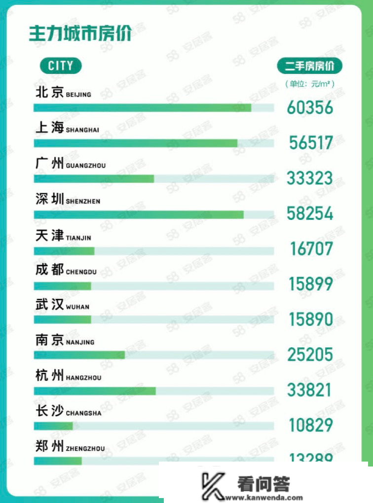 暖了？北上广深找房热度全线上升，36城二手房挂牌价也涨了