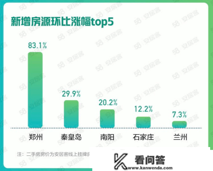 暖了？北上广深找房热度全线上升，36城二手房挂牌价也涨了