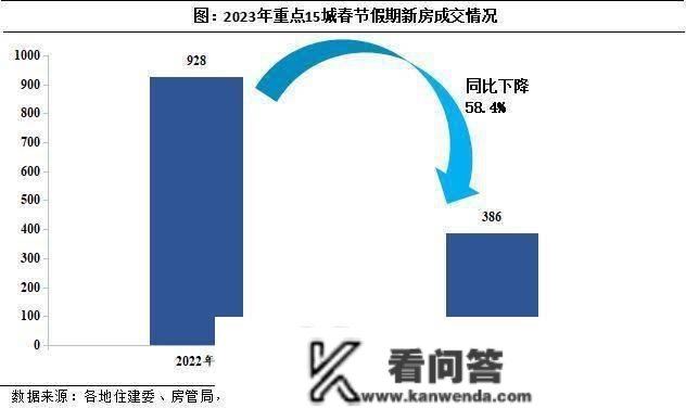 返乡置业遇冷！本年春节假期15城新房成交量同比下降58.4％