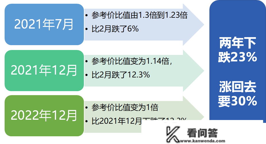 2022年楼市回忆——放松未上升，经济拖累反下行