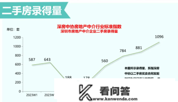 打破3500套大关！深圳楼市活过来了……