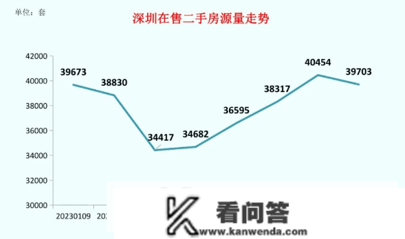 打破3500套大关！深圳楼市活过来了……