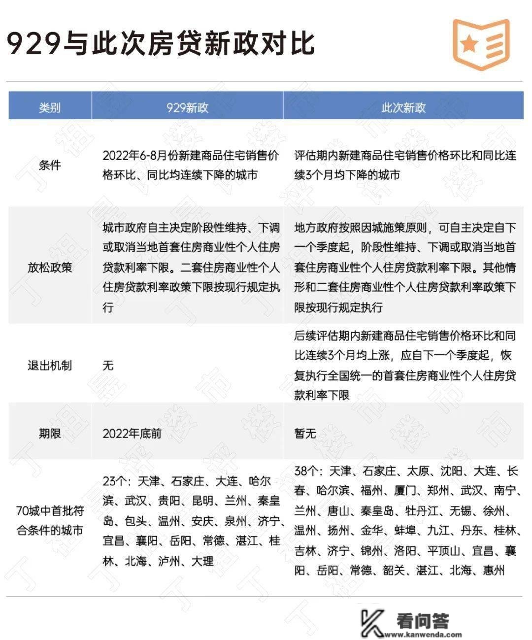 三部委发声！房贷利率和首付或将打破下限