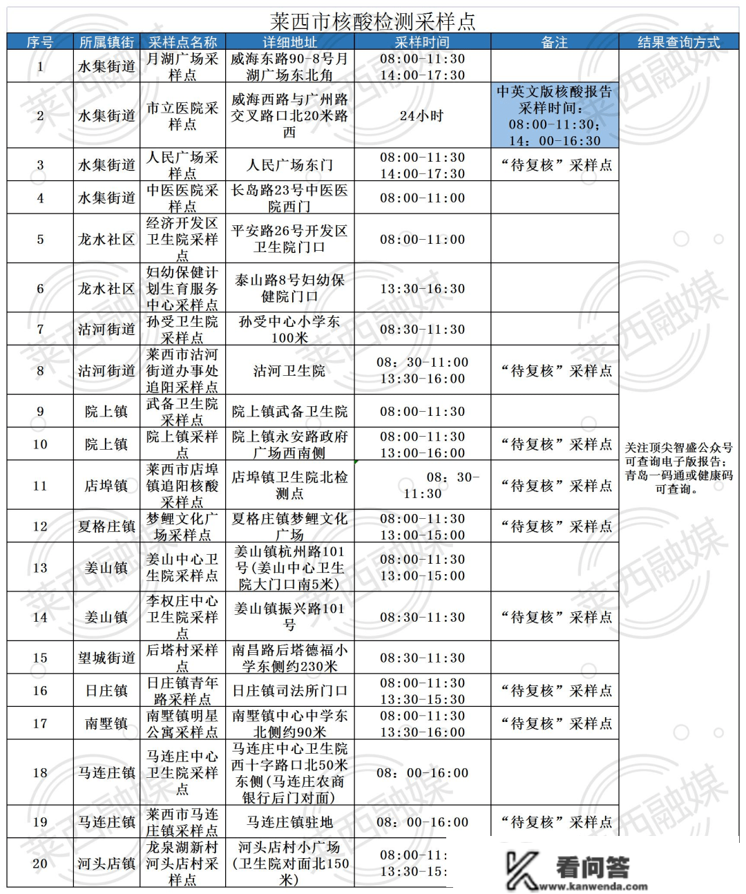 最新！莱西核酸采样点优化调整