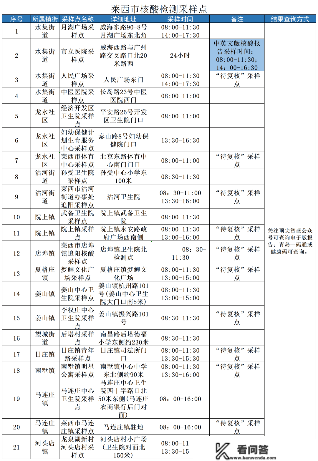 @莱西人，核酸检测有调整