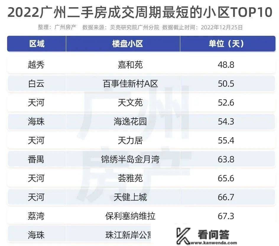 最快48天！广州那10个小区，二手房更好卖！