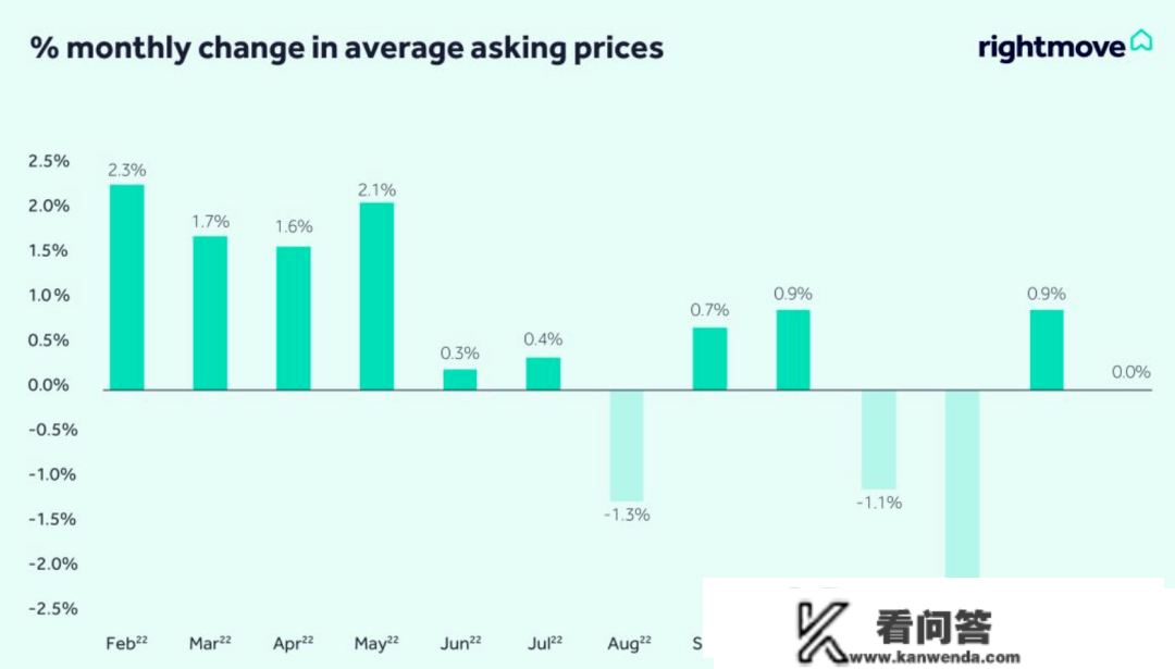 最新出炉，2023年2月英国房价数据来了