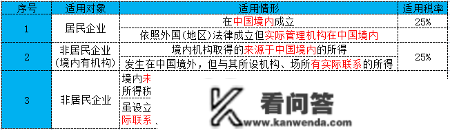 我是企业所得税，我又变了！2023年1月1日起，全新税率表及税前扣除尺度