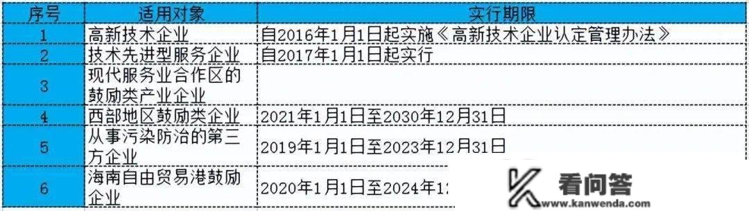 我是企业所得税，我又变了！2023年1月1日起，全新税率表及税前扣除尺度