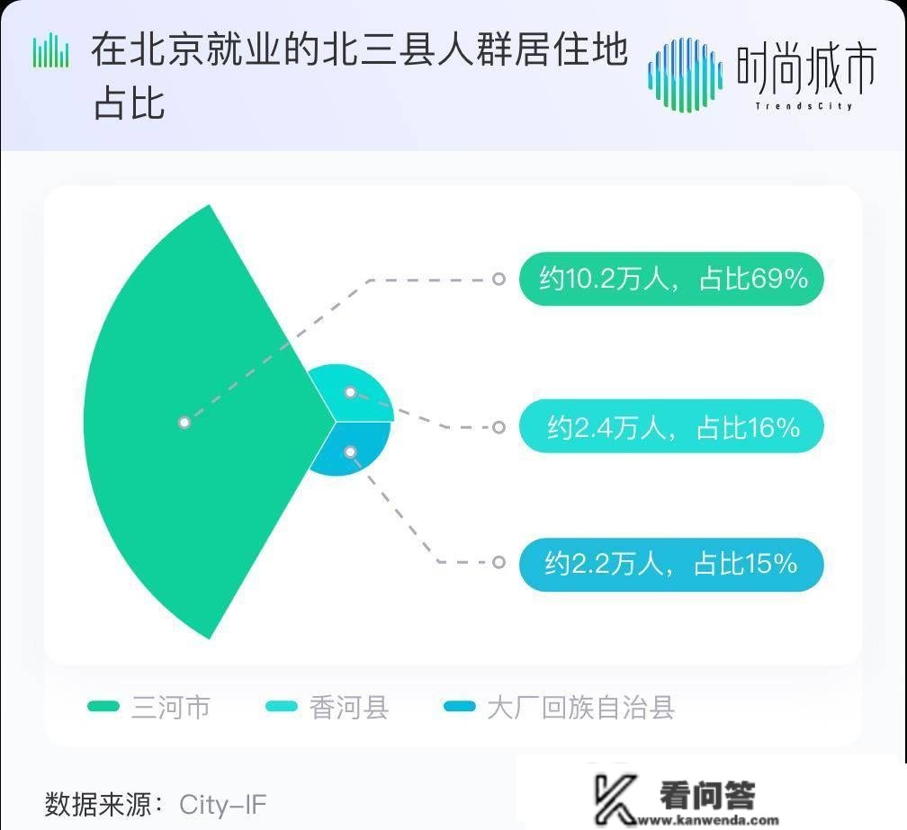 每个北三县人都有个北京梦：燕郊还有可能划归北京吗？