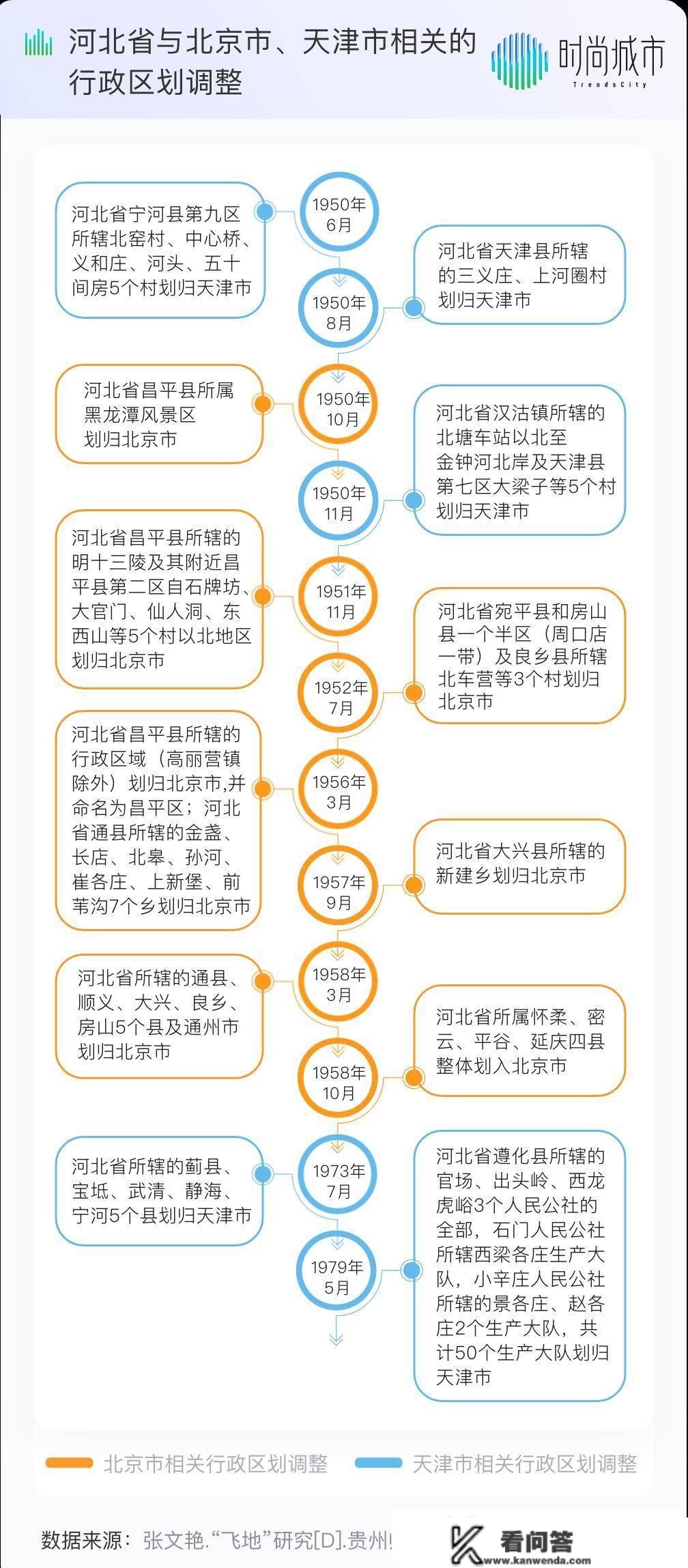 每个北三县人都有个北京梦：燕郊还有可能划归北京吗？