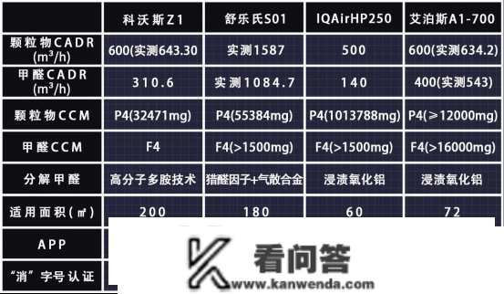 万元级空气净化器强在哪里？四款旗舰产物全性能实测（图文）