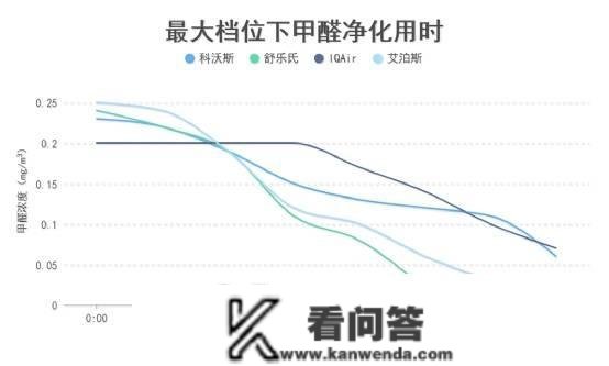 万元级空气净化器强在哪里？四款旗舰产物全性能实测（图文）