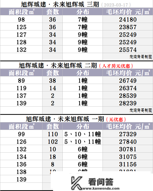 价格大降，还有优惠！龙湾一楼盘最新一期开盘，毛坯19625元/㎡起