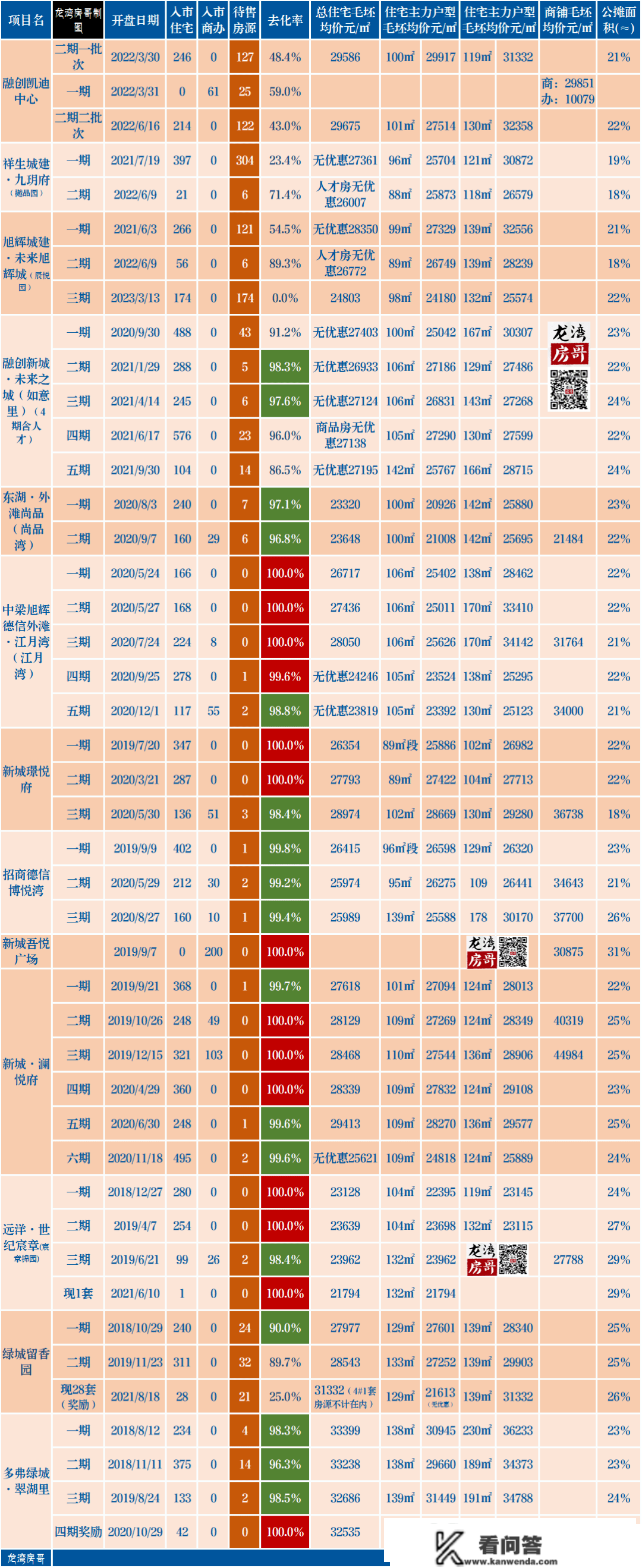 价格大降，还有优惠！龙湾一楼盘最新一期开盘，毛坯19625元/㎡起