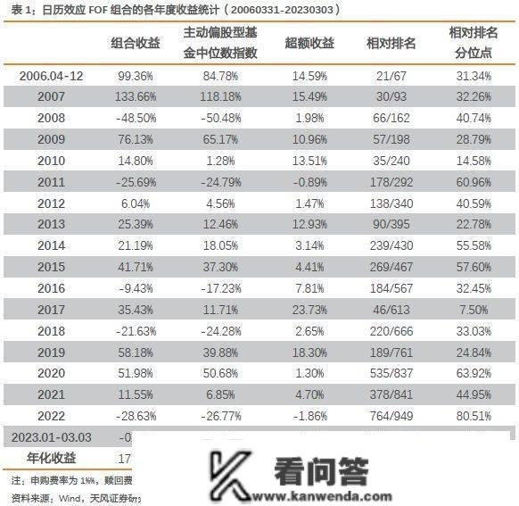 看月历买基金，是什么奇异魔法？ | 从基金韭菜到老鸟