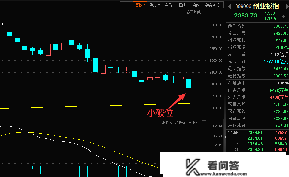 基金一天亏了半年工资，大跌的实正原因是什么，明天有修复希望吗