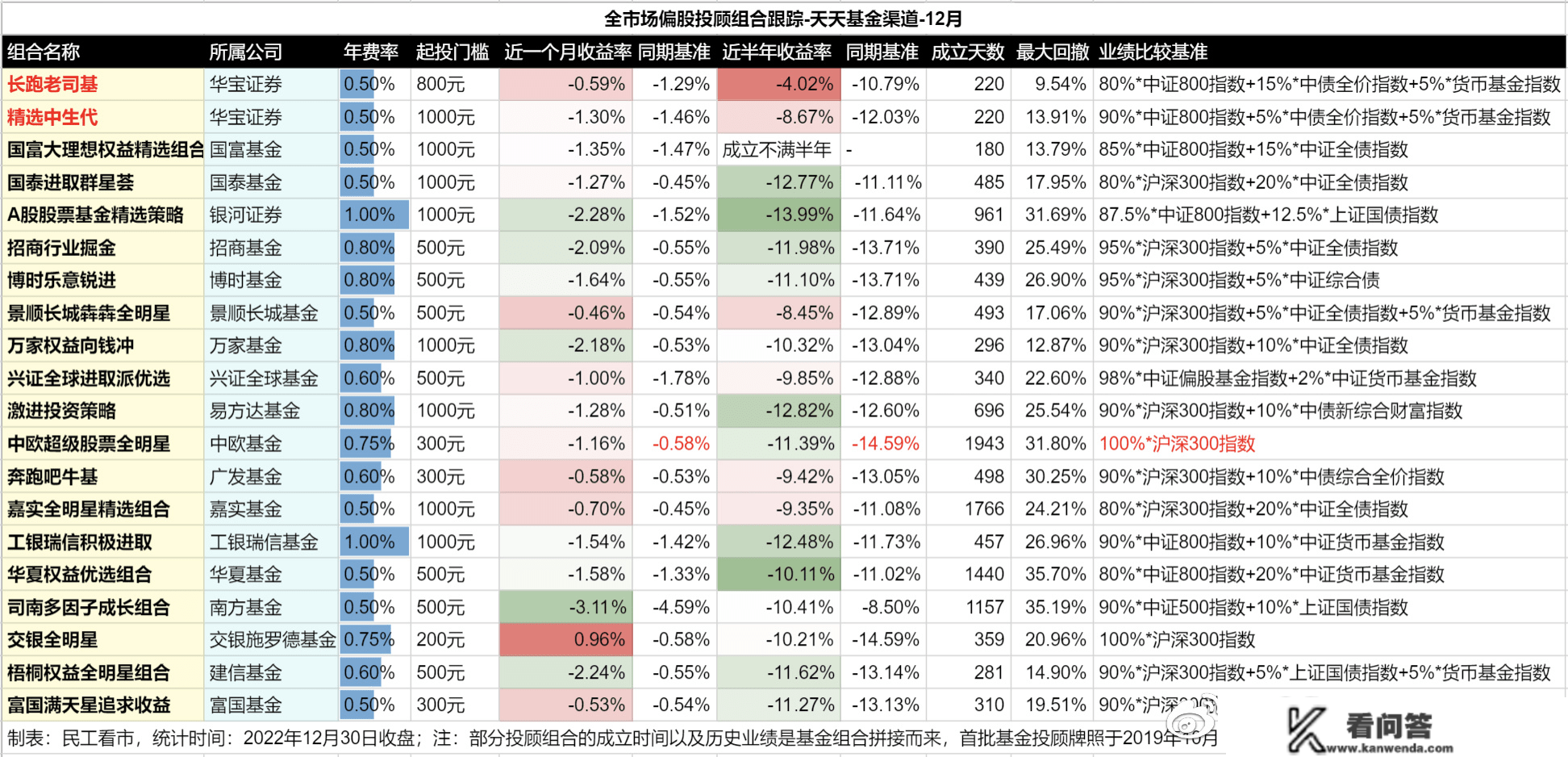 去年基金的70万的本金亏到了约60万，总体吃亏幅度约14%，固然跑赢了偏股混合指数，但也确实是亏钱了，希望明年市场对我们好一点！回忆2022年，我双头捧首，在市场里被打得不敢还手；瞻望2023年，希望我能够双手插兜，不晓得什么叫做敌手！祝各人新年快乐！