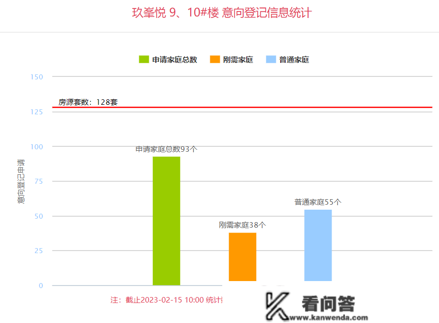 好房线上购|金地玖峯悦128套房2.15-2.17注销 住房均价17107元/㎡