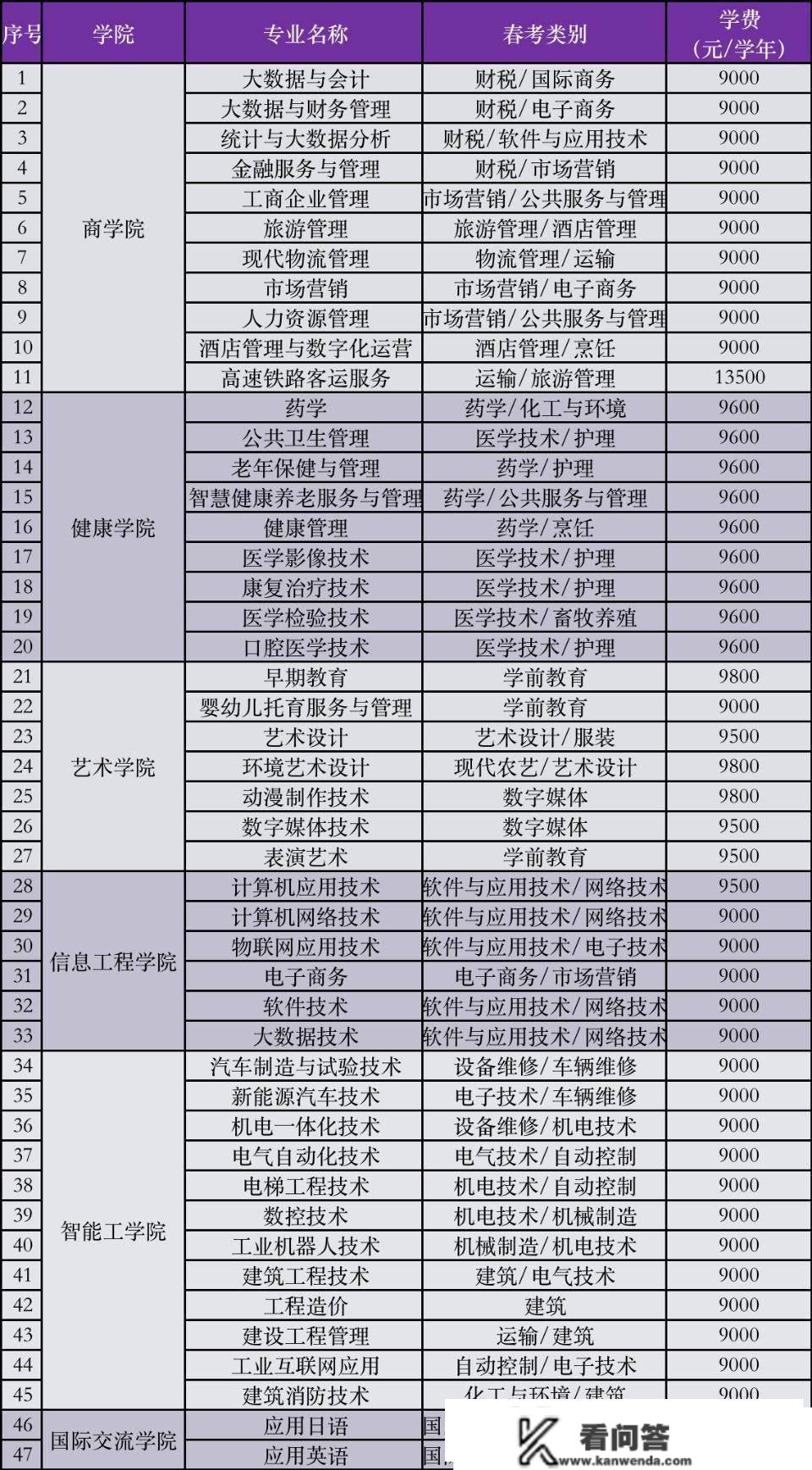 梦想起飞的处所！山东圣翰财贸职业学院2023年招生专业一览