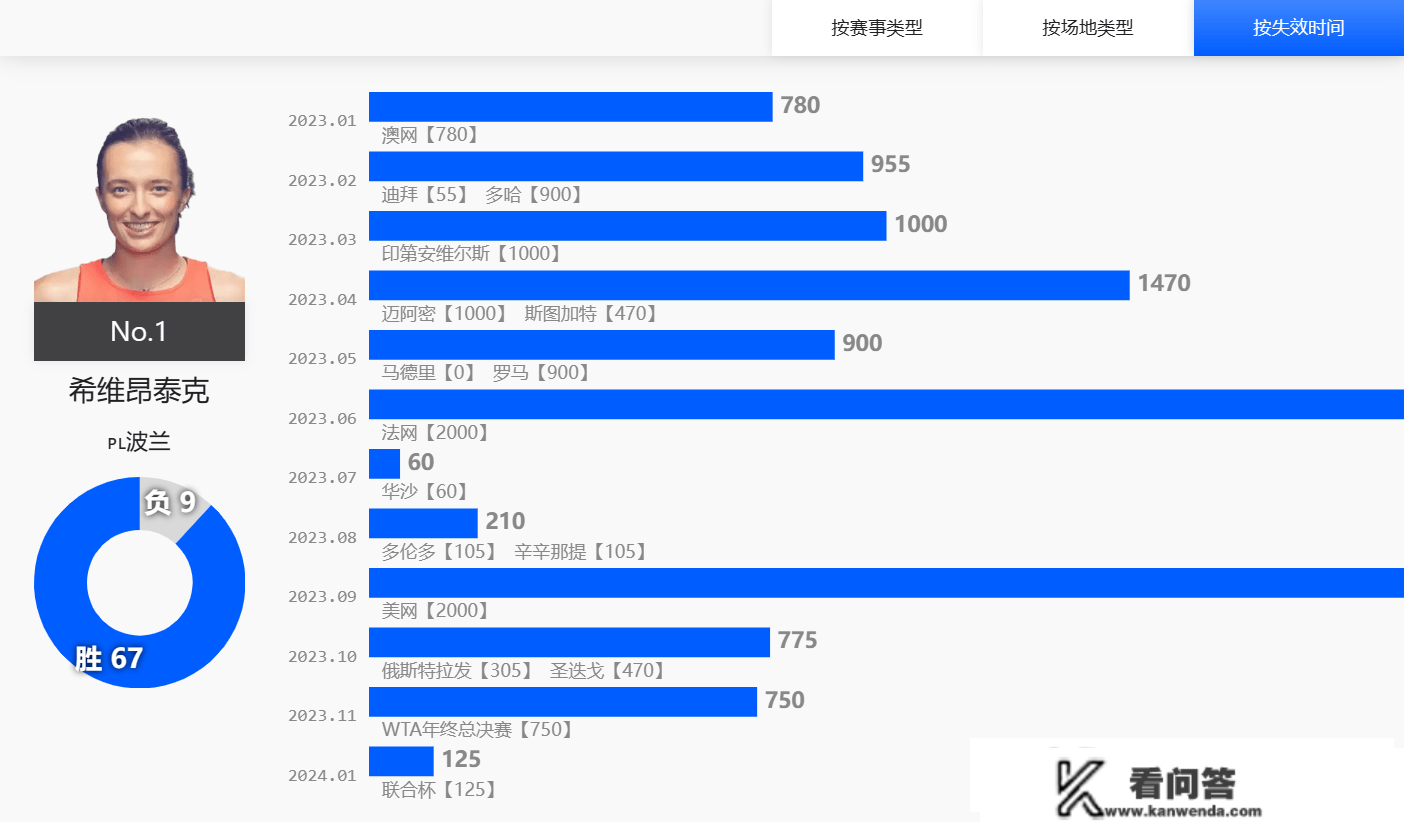 斯瓦泰克父亲揭秘谁是女儿的更大威胁，透露本年斗争目的