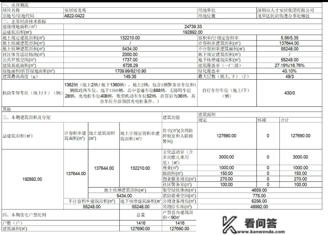 1416套可信人才房，龙华民治满是大三房，安居颂龙苑本年有望配售