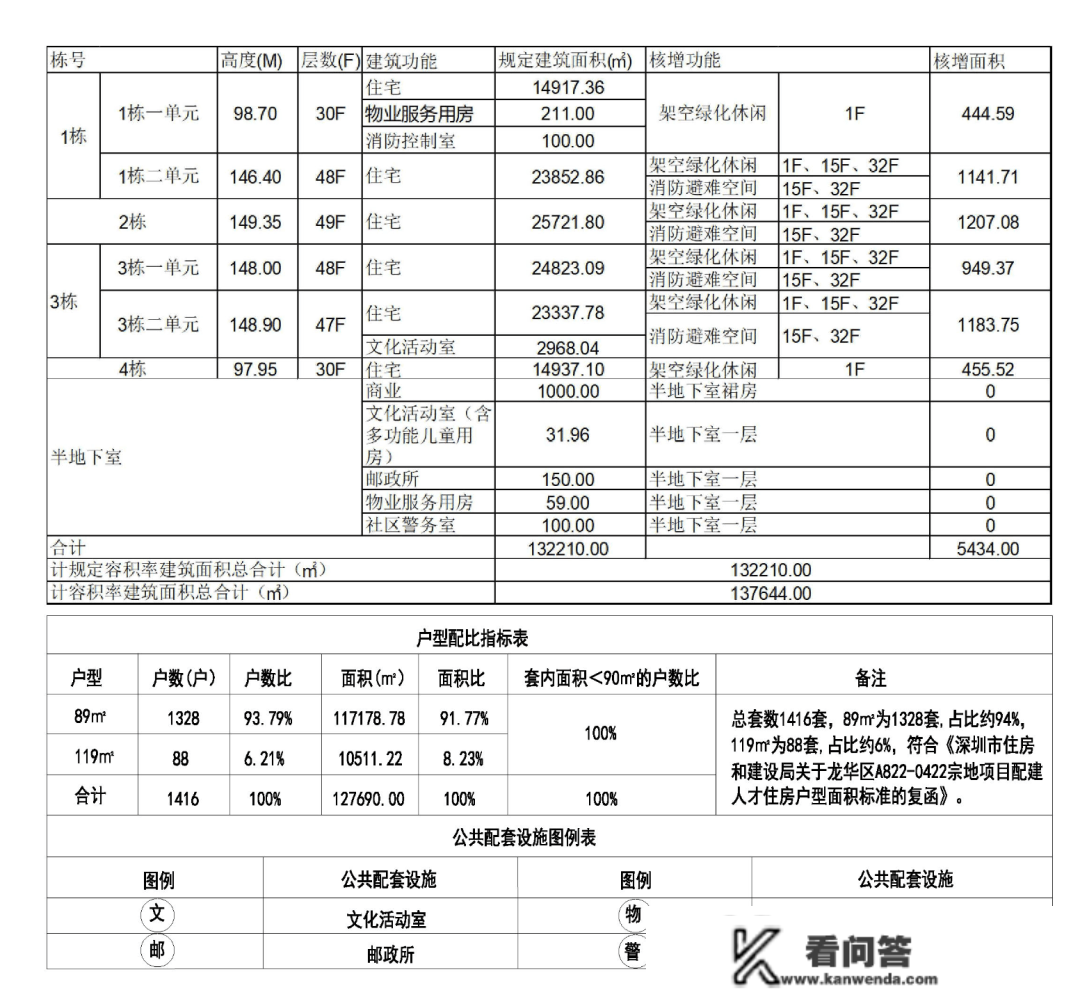 1416套可信人才房，龙华民治满是大三房，安居颂龙苑本年有望配售