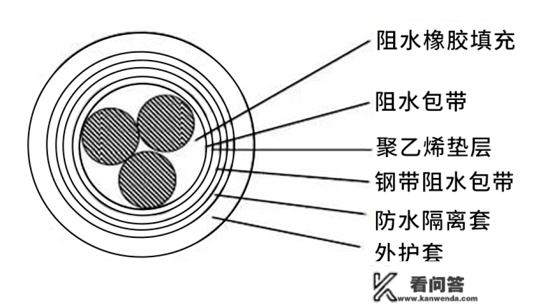 防水电缆的质料与构造概述