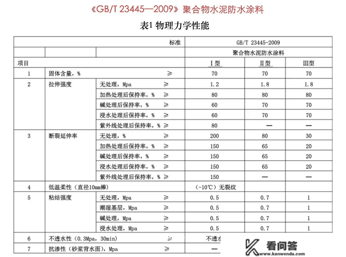 不懂怎么选防水？带你认识拆修防水质料标准