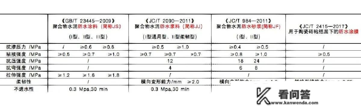 不懂怎么选防水？带你认识拆修防水质料标准