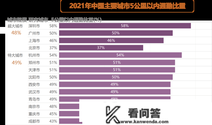 上海一密斯通勤6.5小时背后：全国超1400万人正接受“极端通勤”