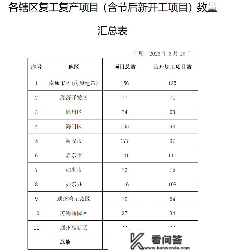 官方发布！南通一批楼盘全面复工！