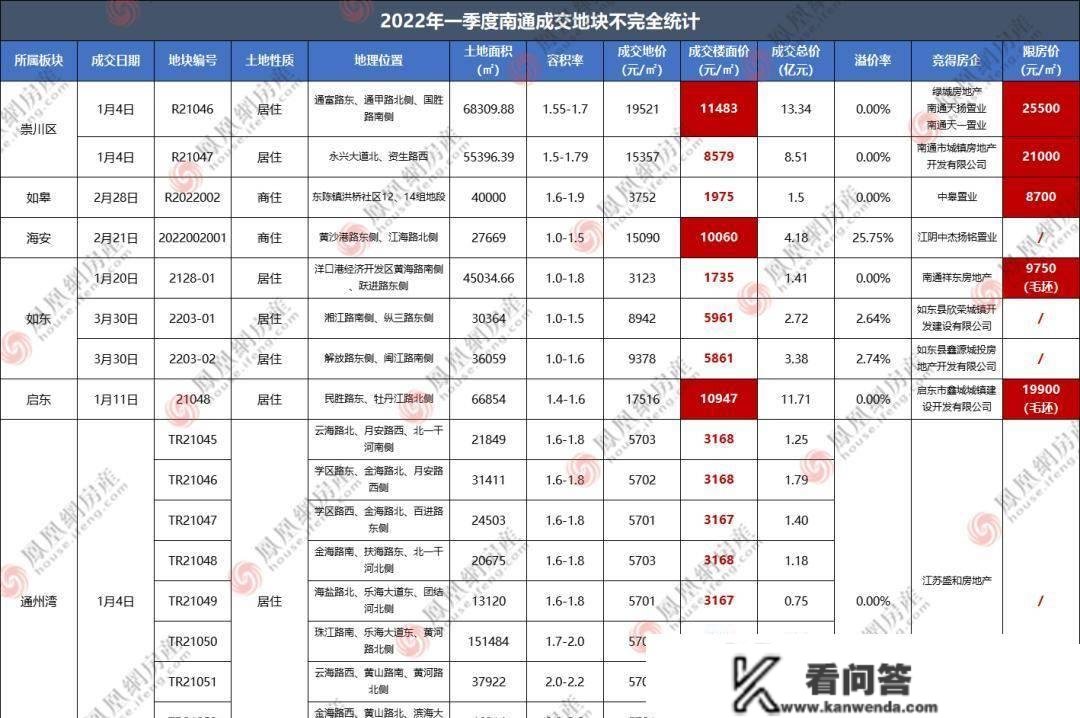 17宗地块揽金77亿，室第存案近2000套！南通楼市关键数据出炉