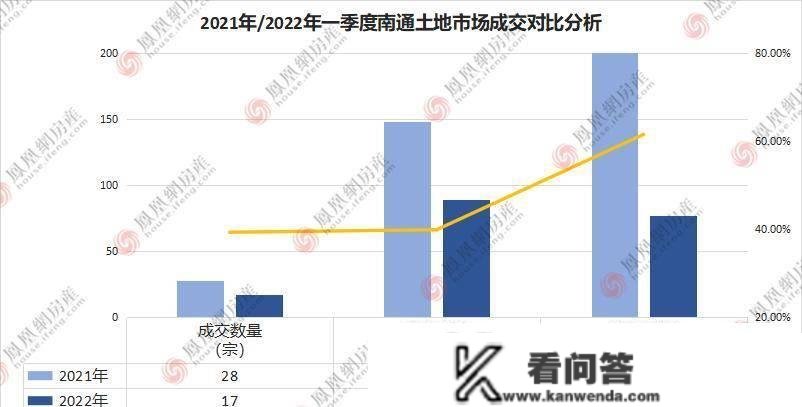 17宗地块揽金77亿，室第存案近2000套！南通楼市关键数据出炉