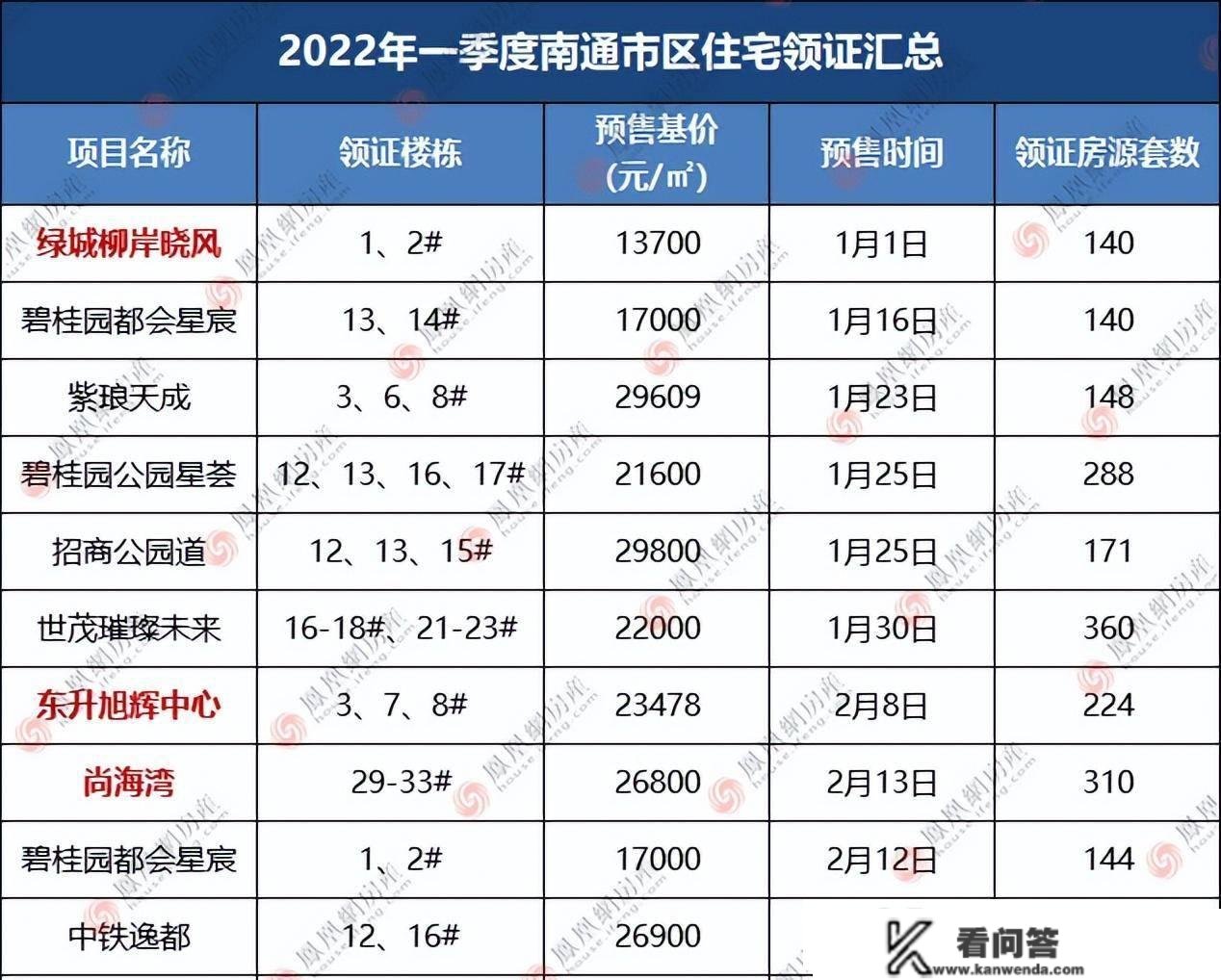 17宗地块揽金77亿，室第存案近2000套！南通楼市关键数据出炉