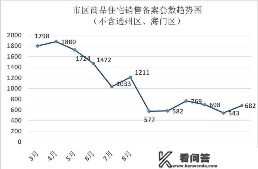 17宗地块揽金77亿，室第存案近2000套！南通楼市关键数据出炉