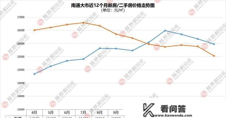 17宗地块揽金77亿，室第存案近2000套！南通楼市关键数据出炉