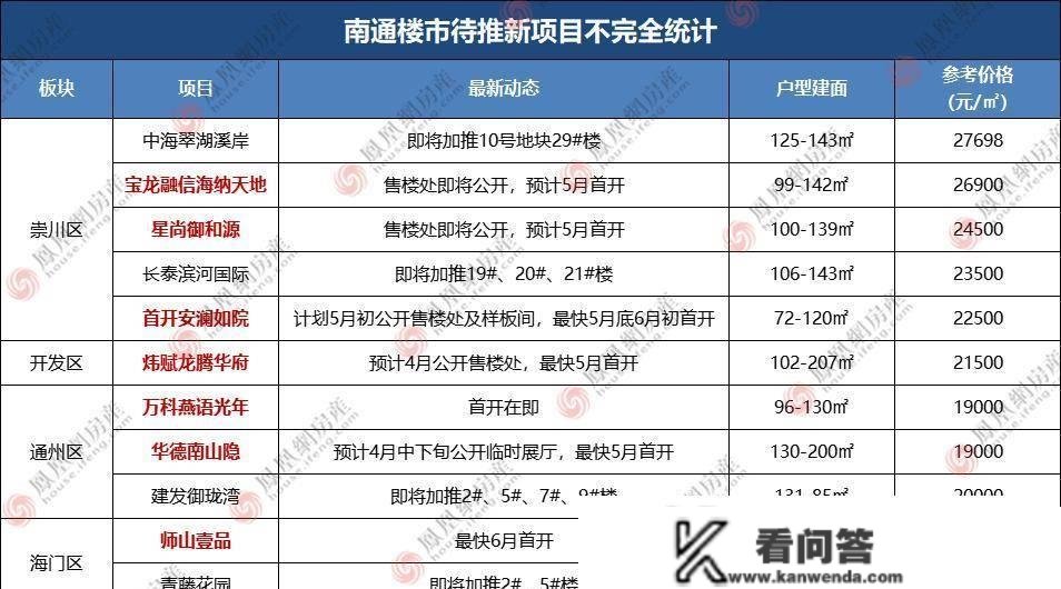 17宗地块揽金77亿，室第存案近2000套！南通楼市关键数据出炉