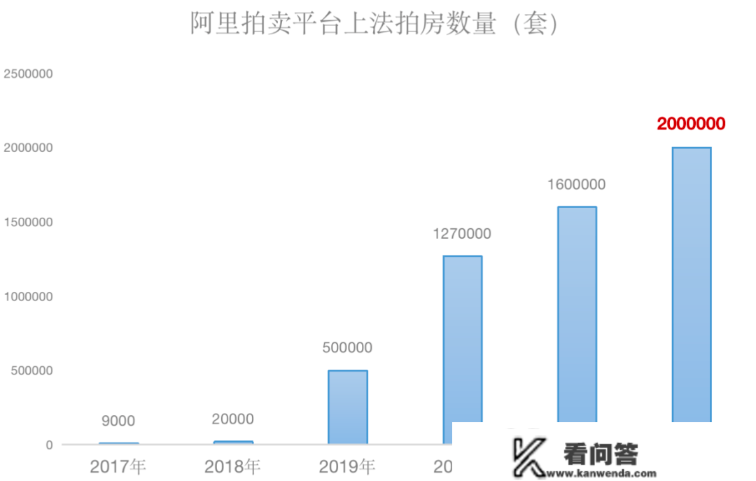 “弃房断供”！本年激增了200万套法拍房，那背后…