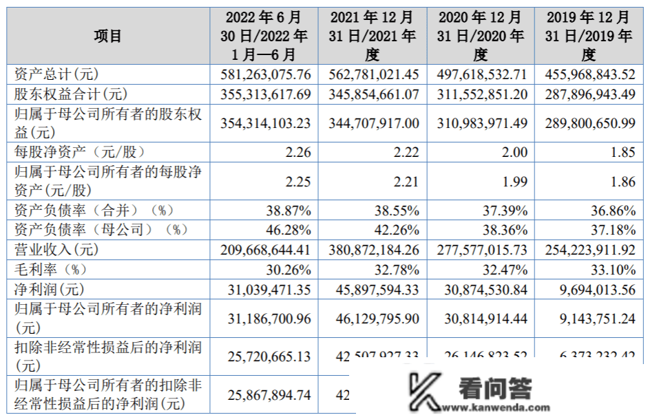 开特股份研发投入占比逐年下滑，1556平米房屋建筑物未打点产权证书