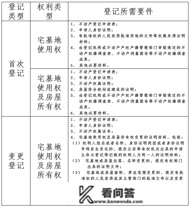 电白农村"房地一体"确权注销，你关心的问题都在那！