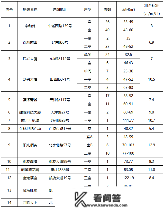 十堰城区250套公租房房源公布！那些人可申请