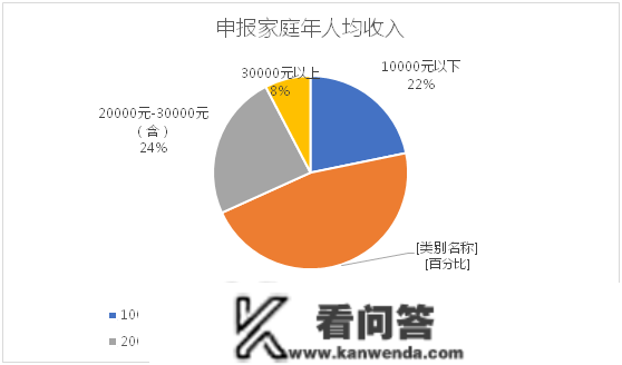 “泰”有料|170户！肥城公示2022年契合公租房申报家庭