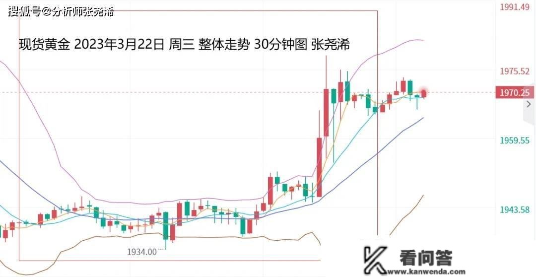 张尧浠：美加息周期即将完毕、美圆趋跌支持黄金看涨前景