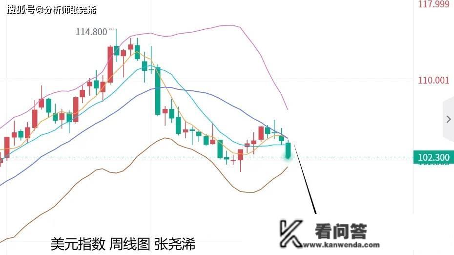 张尧浠：美加息周期即将完毕、美圆趋跌支持黄金看涨前景