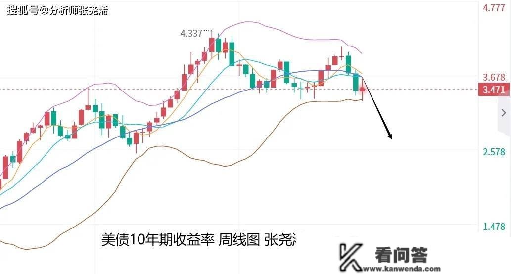 张尧浠：美加息周期即将完毕、美圆趋跌支持黄金看涨前景