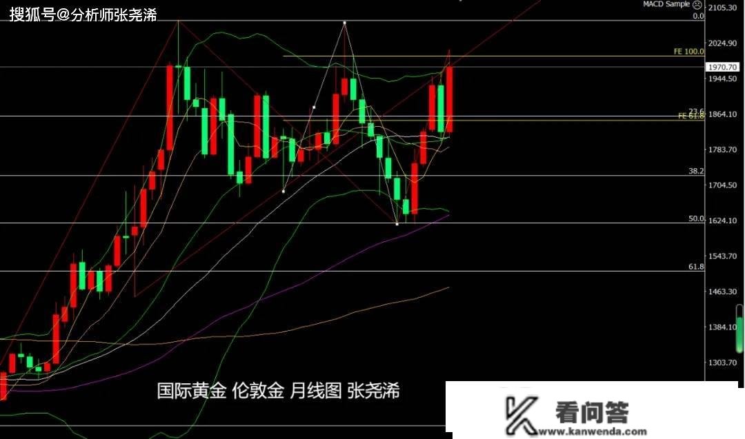 张尧浠：美加息周期即将完毕、美圆趋跌支持黄金看涨前景